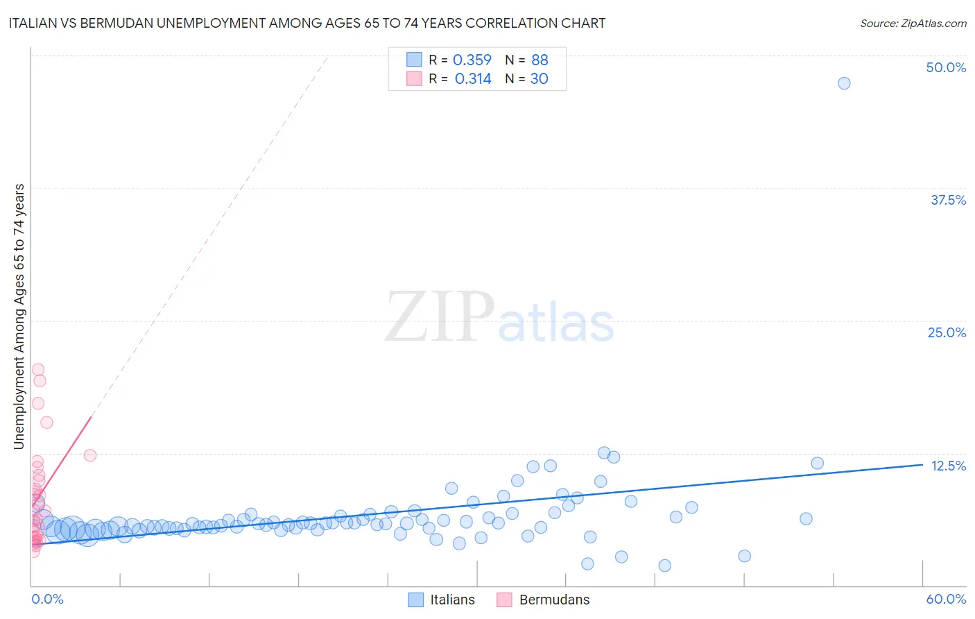 Italian vs Bermudan Unemployment Among Ages 65 to 74 years
