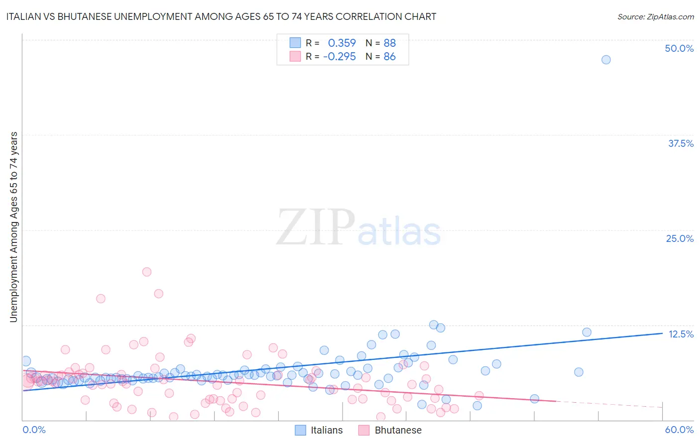 Italian vs Bhutanese Unemployment Among Ages 65 to 74 years