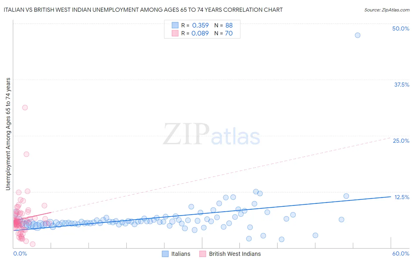 Italian vs British West Indian Unemployment Among Ages 65 to 74 years