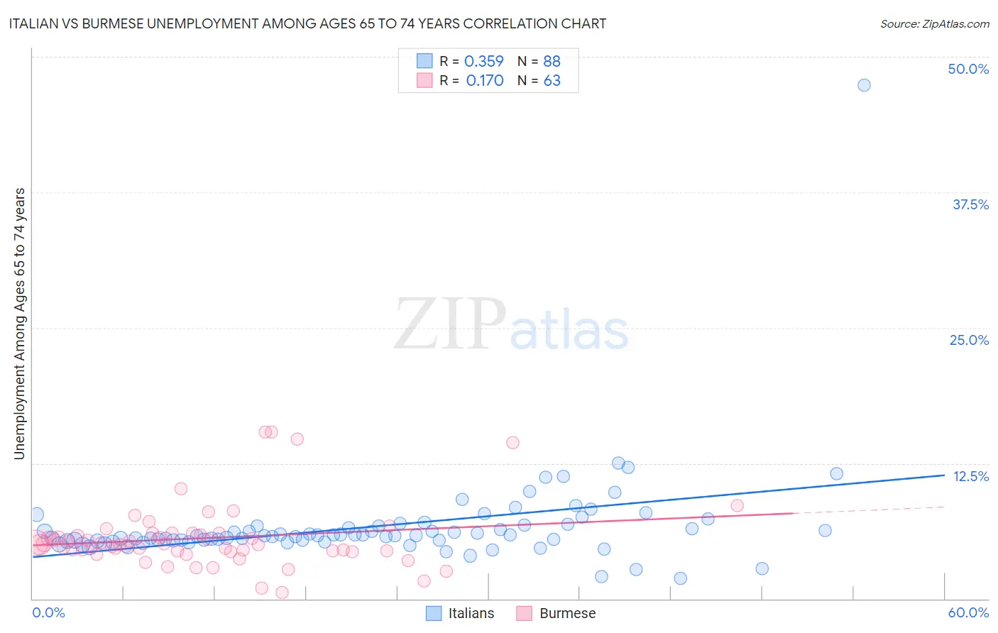 Italian vs Burmese Unemployment Among Ages 65 to 74 years