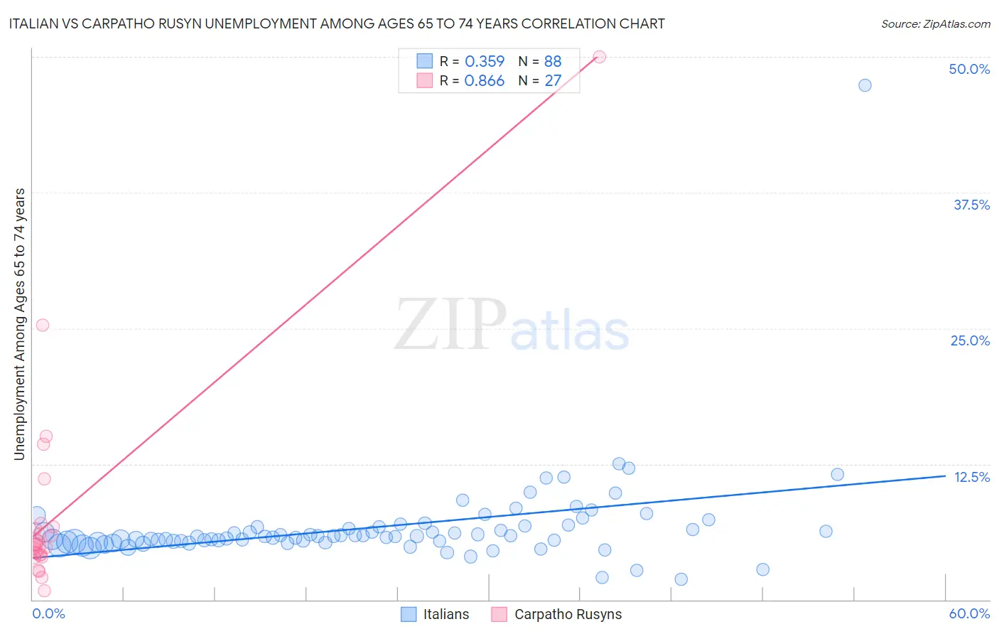 Italian vs Carpatho Rusyn Unemployment Among Ages 65 to 74 years