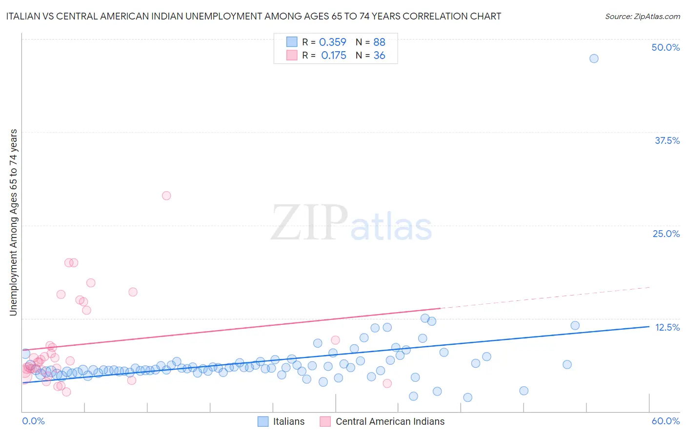 Italian vs Central American Indian Unemployment Among Ages 65 to 74 years