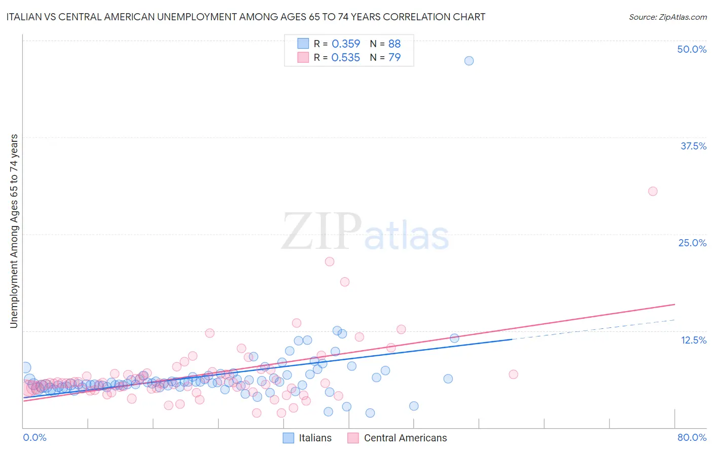 Italian vs Central American Unemployment Among Ages 65 to 74 years