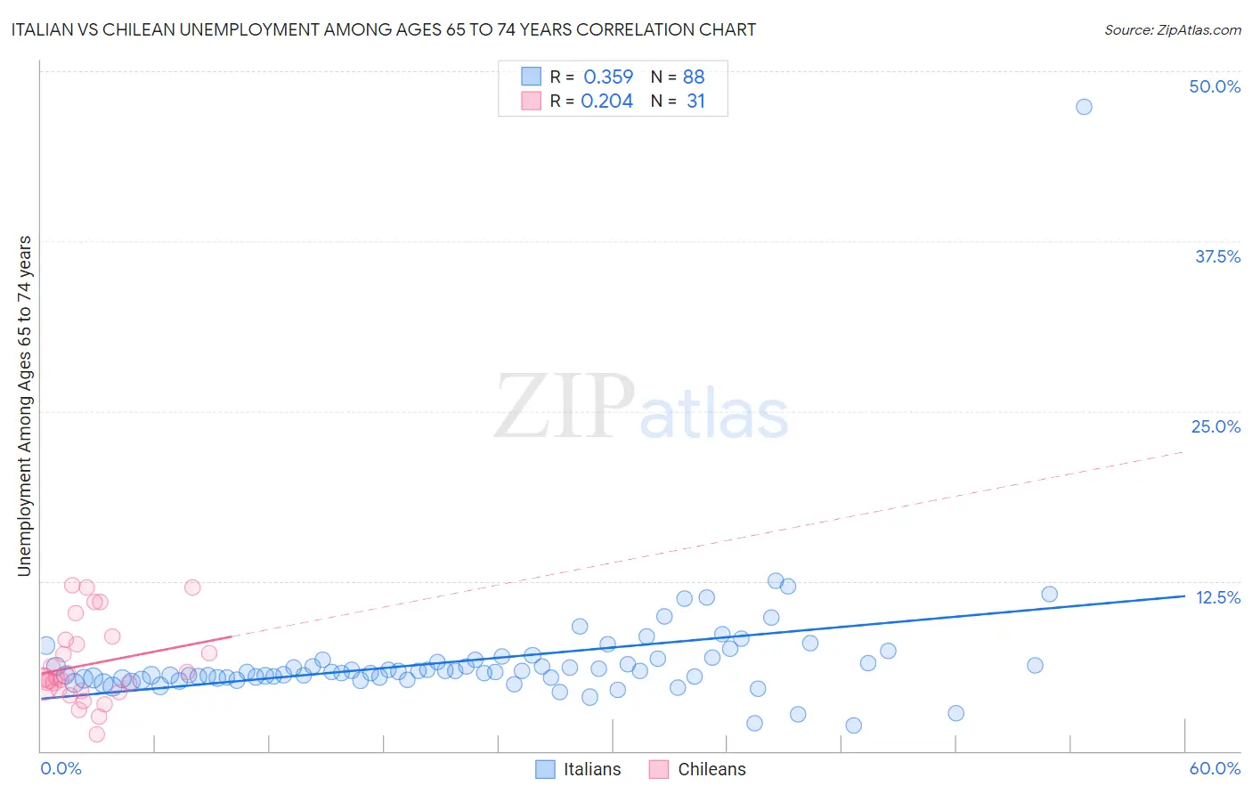Italian vs Chilean Unemployment Among Ages 65 to 74 years
