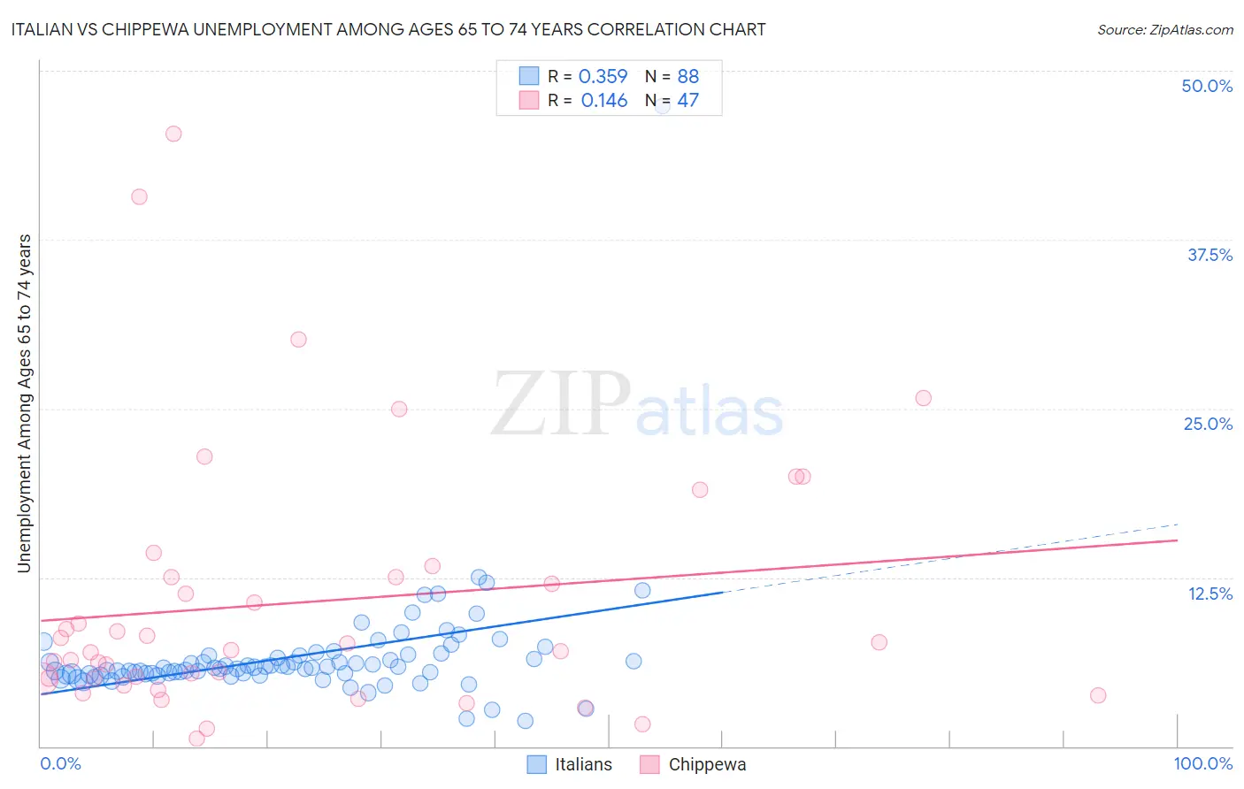 Italian vs Chippewa Unemployment Among Ages 65 to 74 years