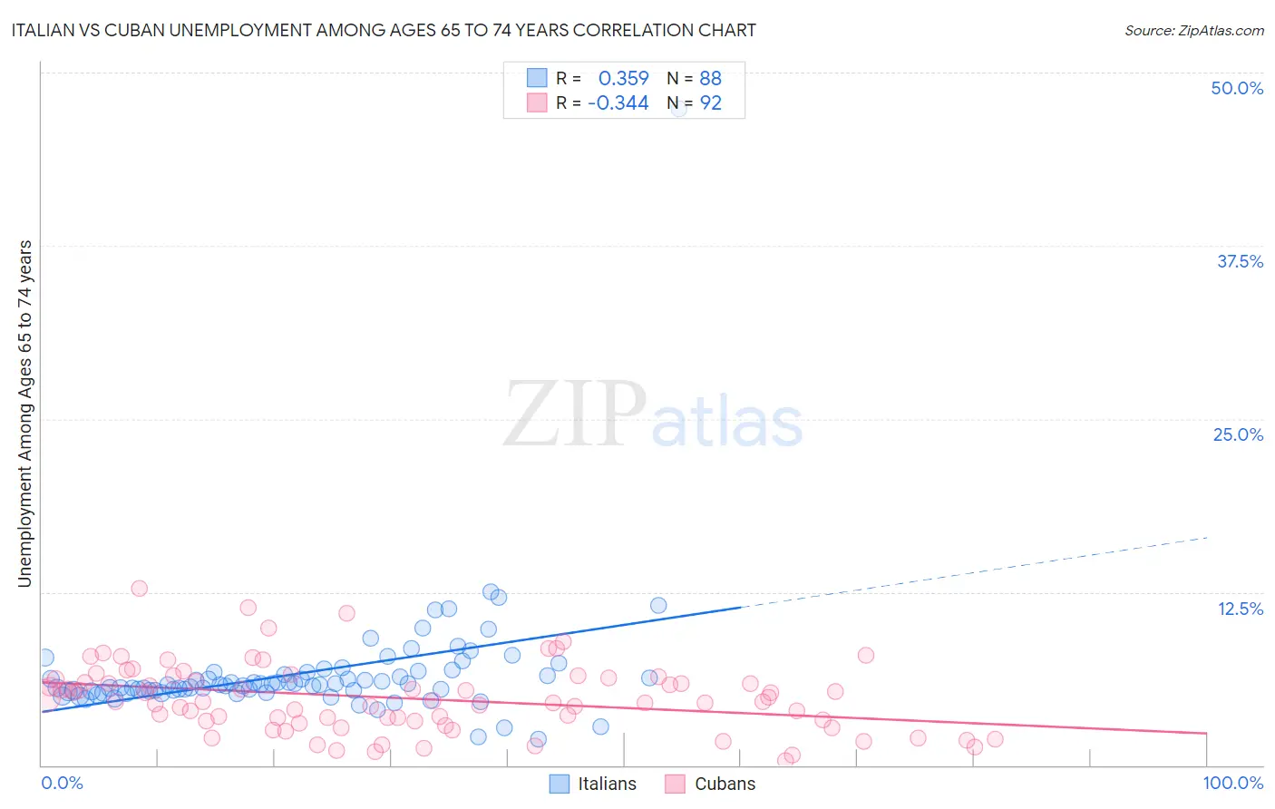 Italian vs Cuban Unemployment Among Ages 65 to 74 years