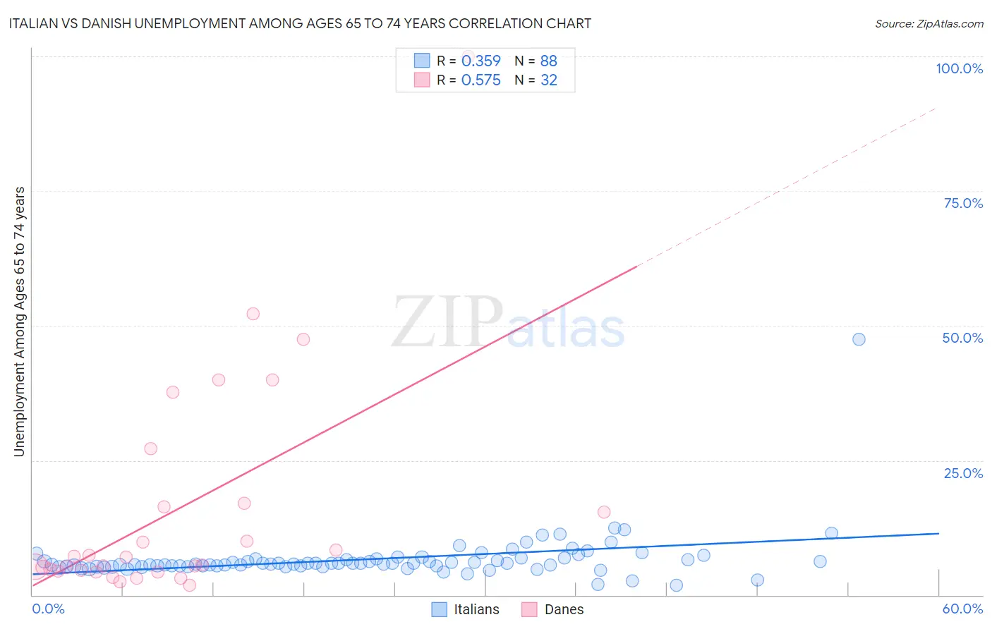 Italian vs Danish Unemployment Among Ages 65 to 74 years