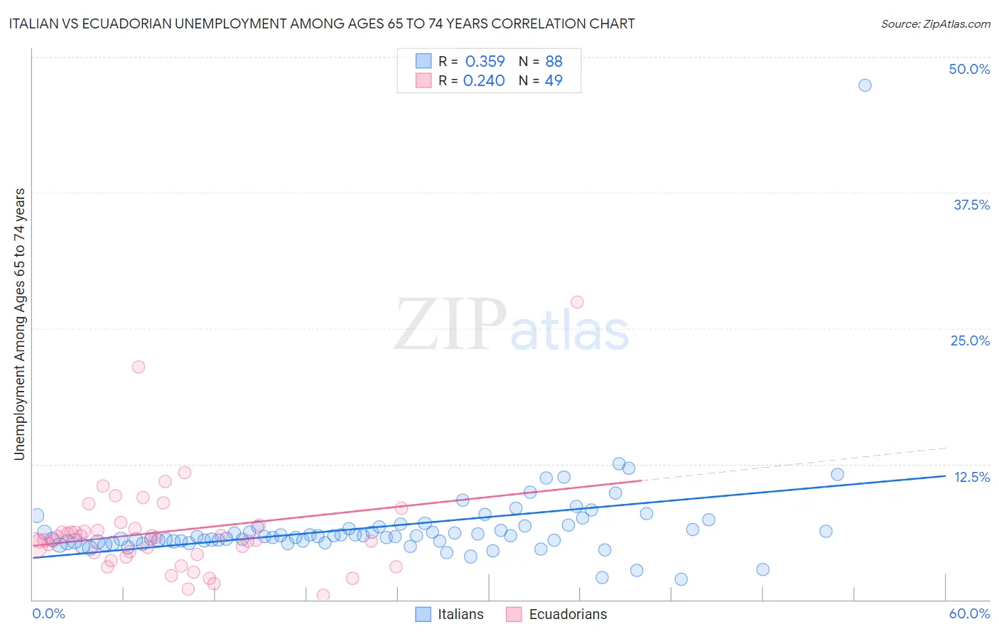 Italian vs Ecuadorian Unemployment Among Ages 65 to 74 years