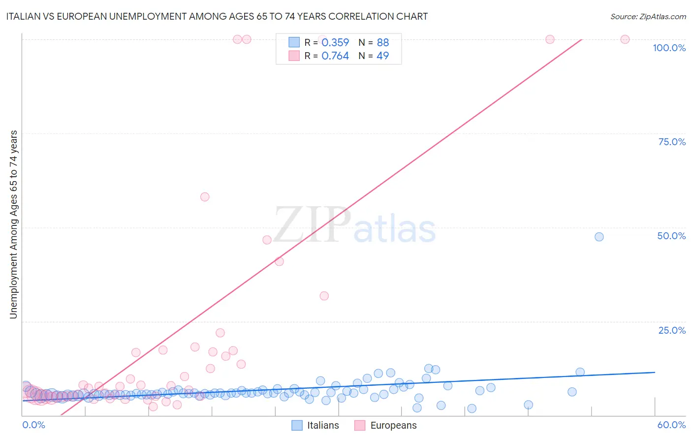 Italian vs European Unemployment Among Ages 65 to 74 years