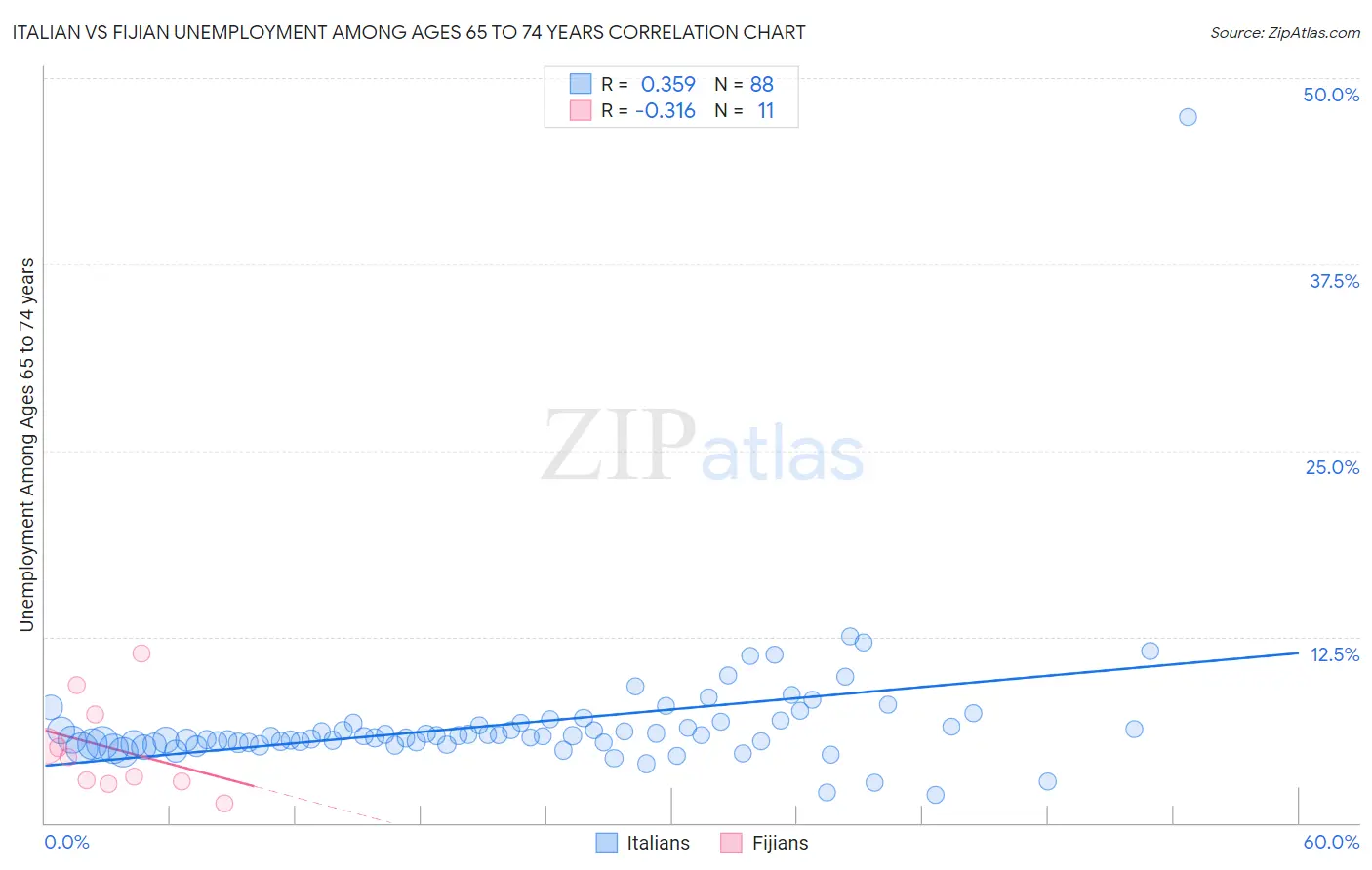 Italian vs Fijian Unemployment Among Ages 65 to 74 years