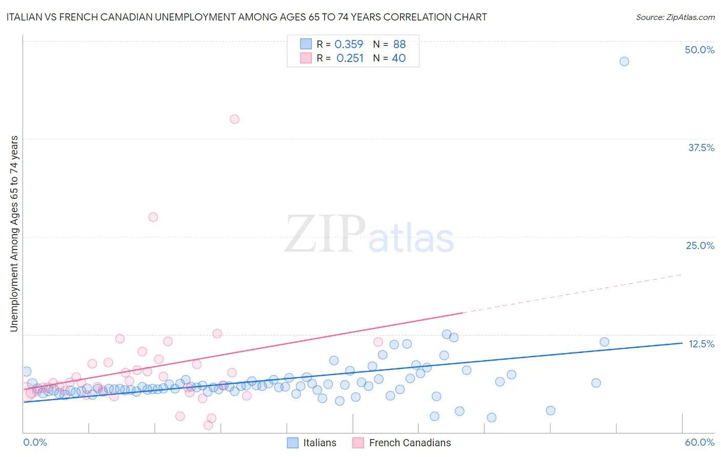 Italian vs French Canadian Unemployment Among Ages 65 to 74 years