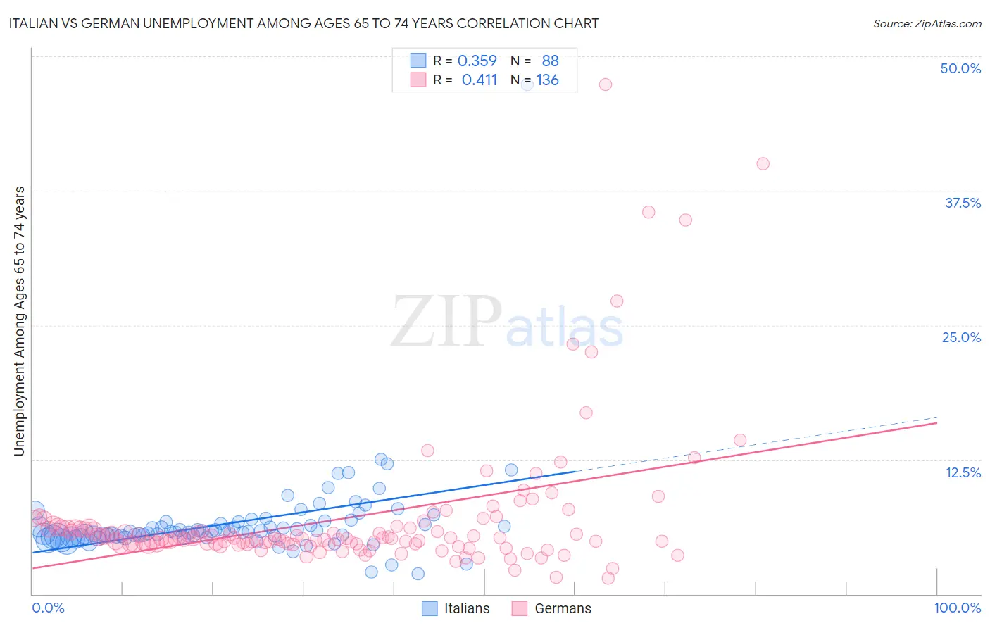 Italian vs German Unemployment Among Ages 65 to 74 years