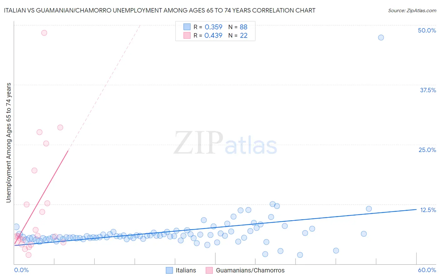 Italian vs Guamanian/Chamorro Unemployment Among Ages 65 to 74 years
