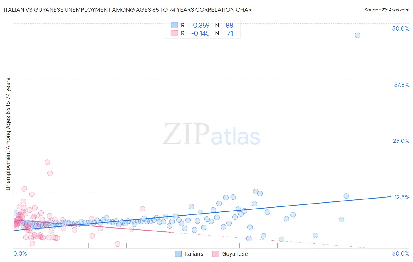 Italian vs Guyanese Unemployment Among Ages 65 to 74 years