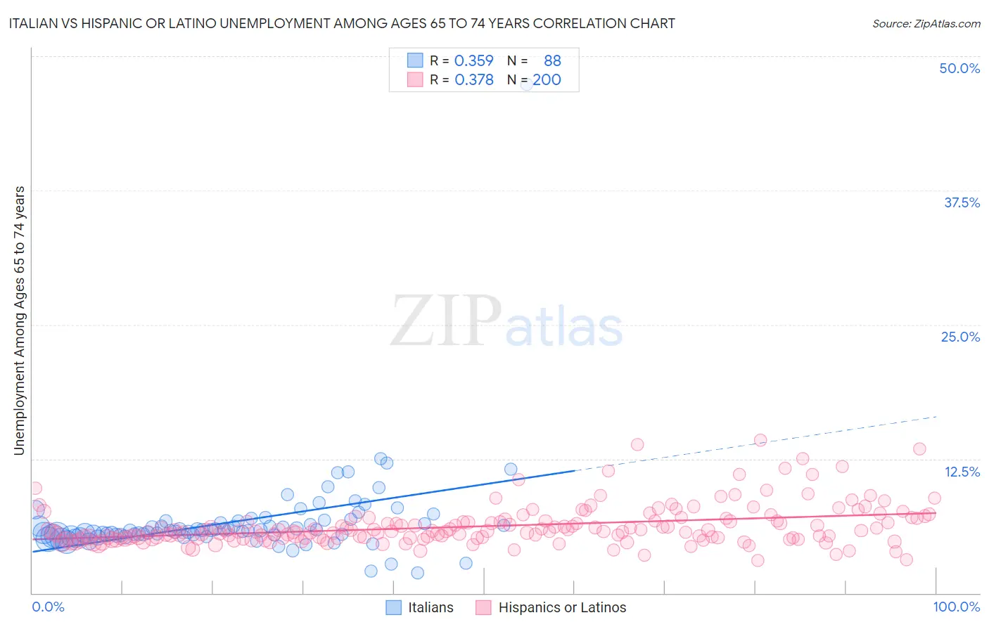 Italian vs Hispanic or Latino Unemployment Among Ages 65 to 74 years