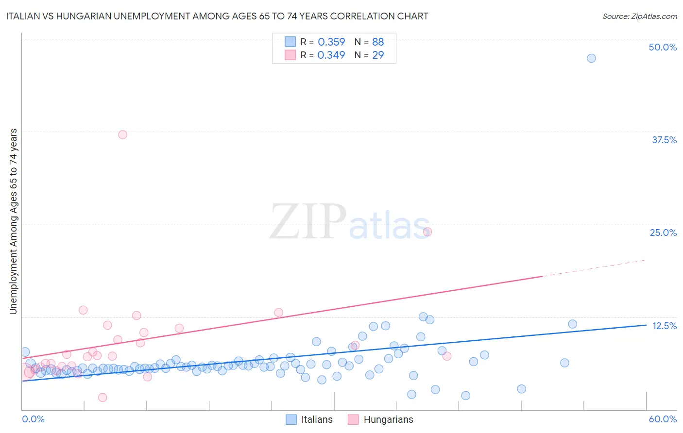 Italian vs Hungarian Unemployment Among Ages 65 to 74 years