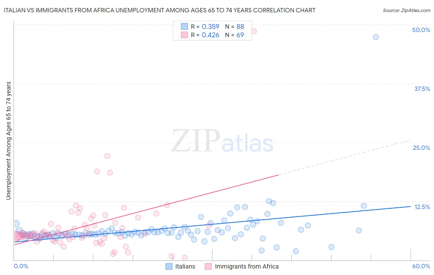 Italian vs Immigrants from Africa Unemployment Among Ages 65 to 74 years