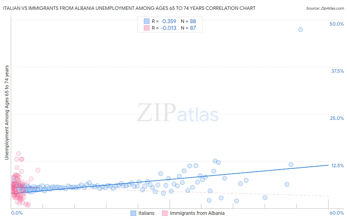 Italian vs Immigrants from Albania Unemployment Among Ages 65 to 74 years