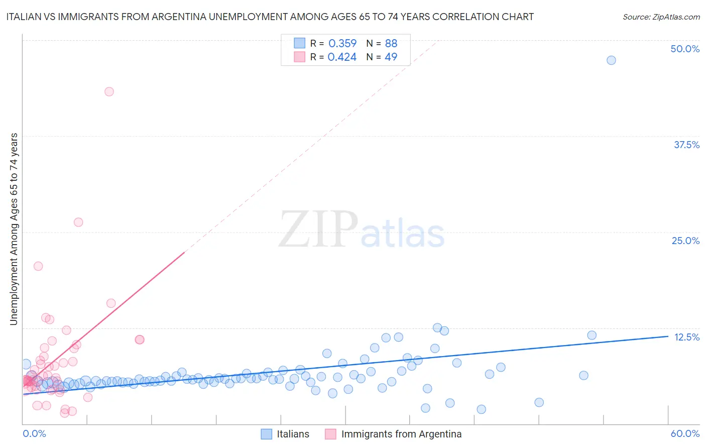 Italian vs Immigrants from Argentina Unemployment Among Ages 65 to 74 years