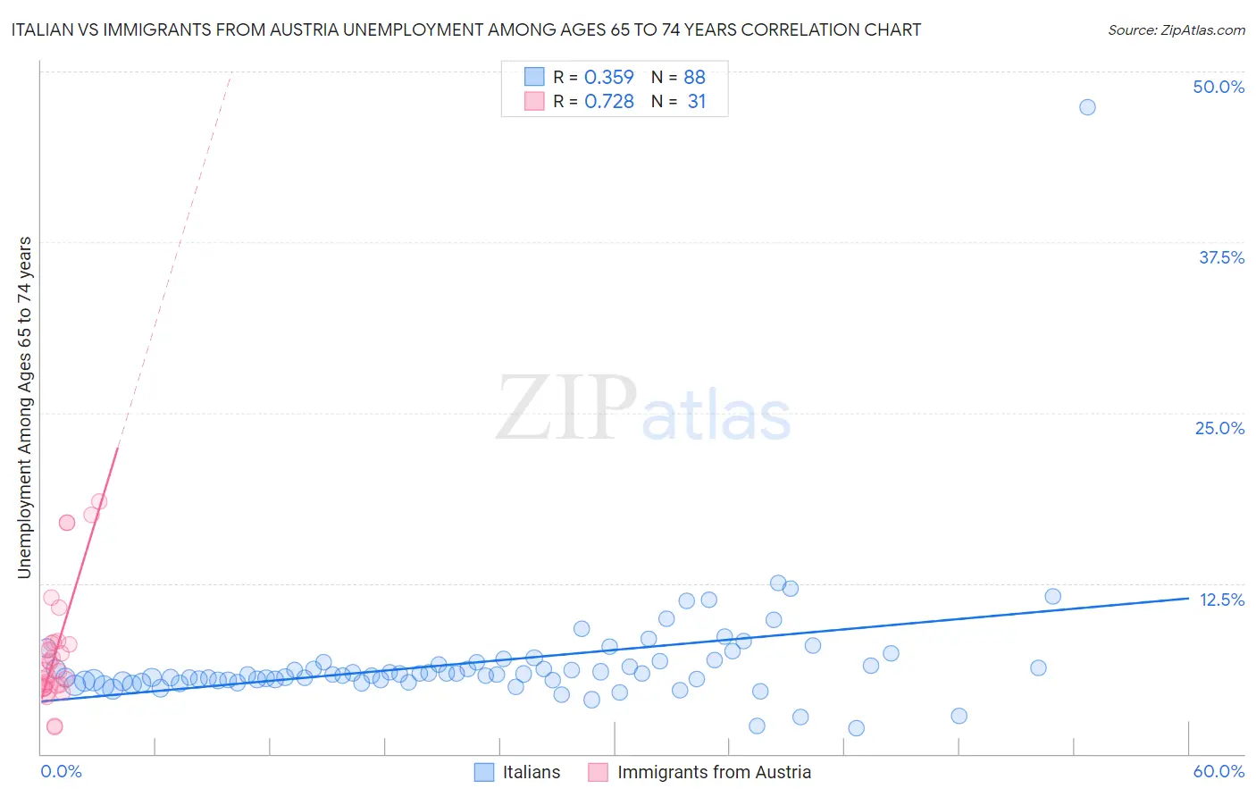 Italian vs Immigrants from Austria Unemployment Among Ages 65 to 74 years