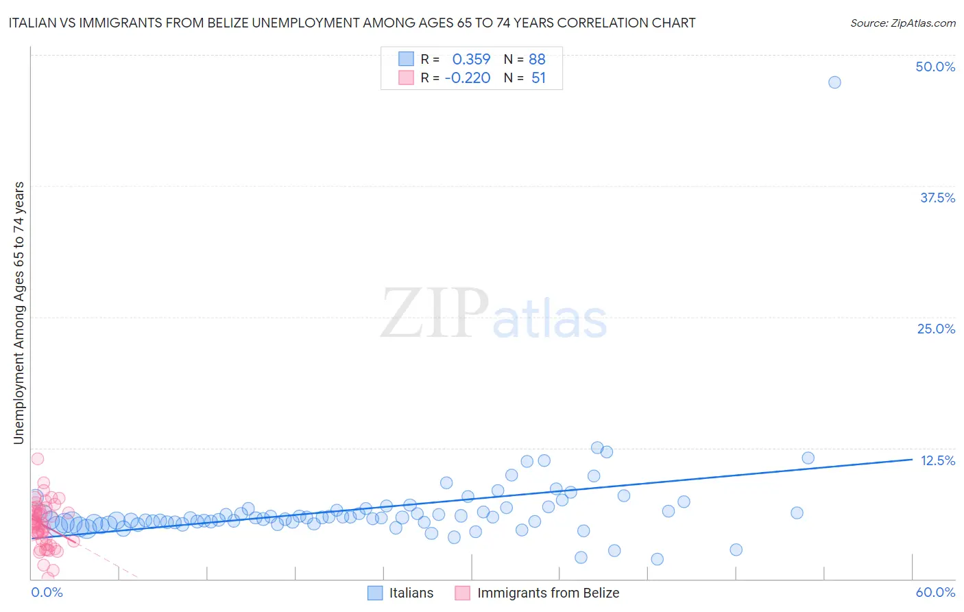 Italian vs Immigrants from Belize Unemployment Among Ages 65 to 74 years