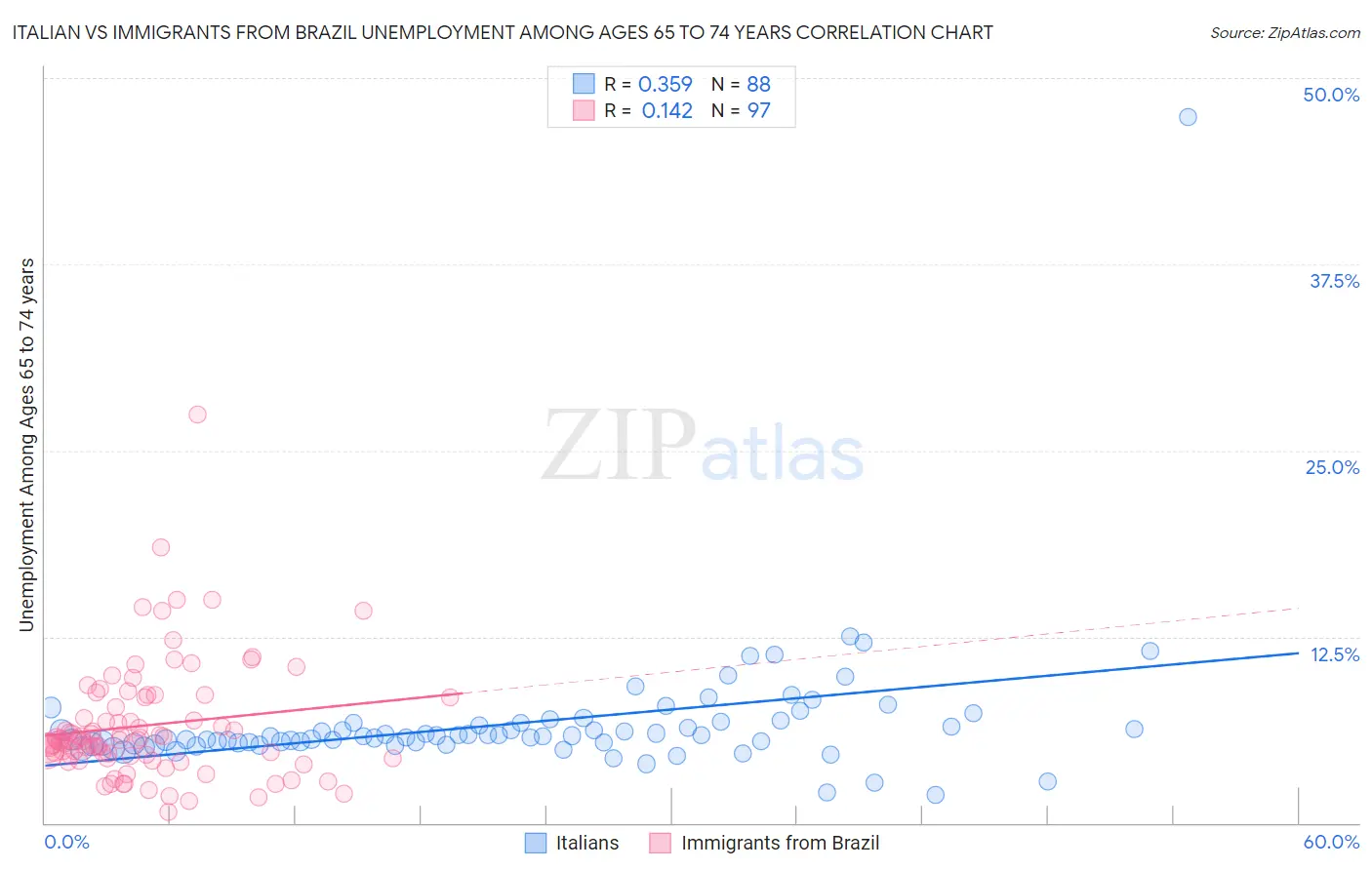 Italian vs Immigrants from Brazil Unemployment Among Ages 65 to 74 years