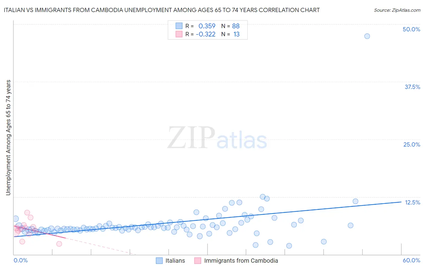 Italian vs Immigrants from Cambodia Unemployment Among Ages 65 to 74 years