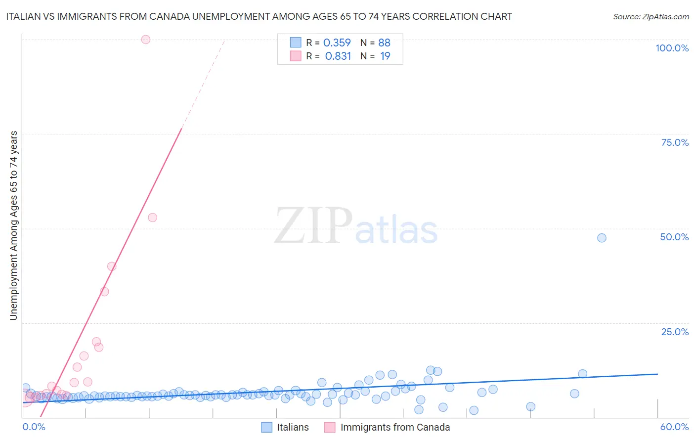Italian vs Immigrants from Canada Unemployment Among Ages 65 to 74 years