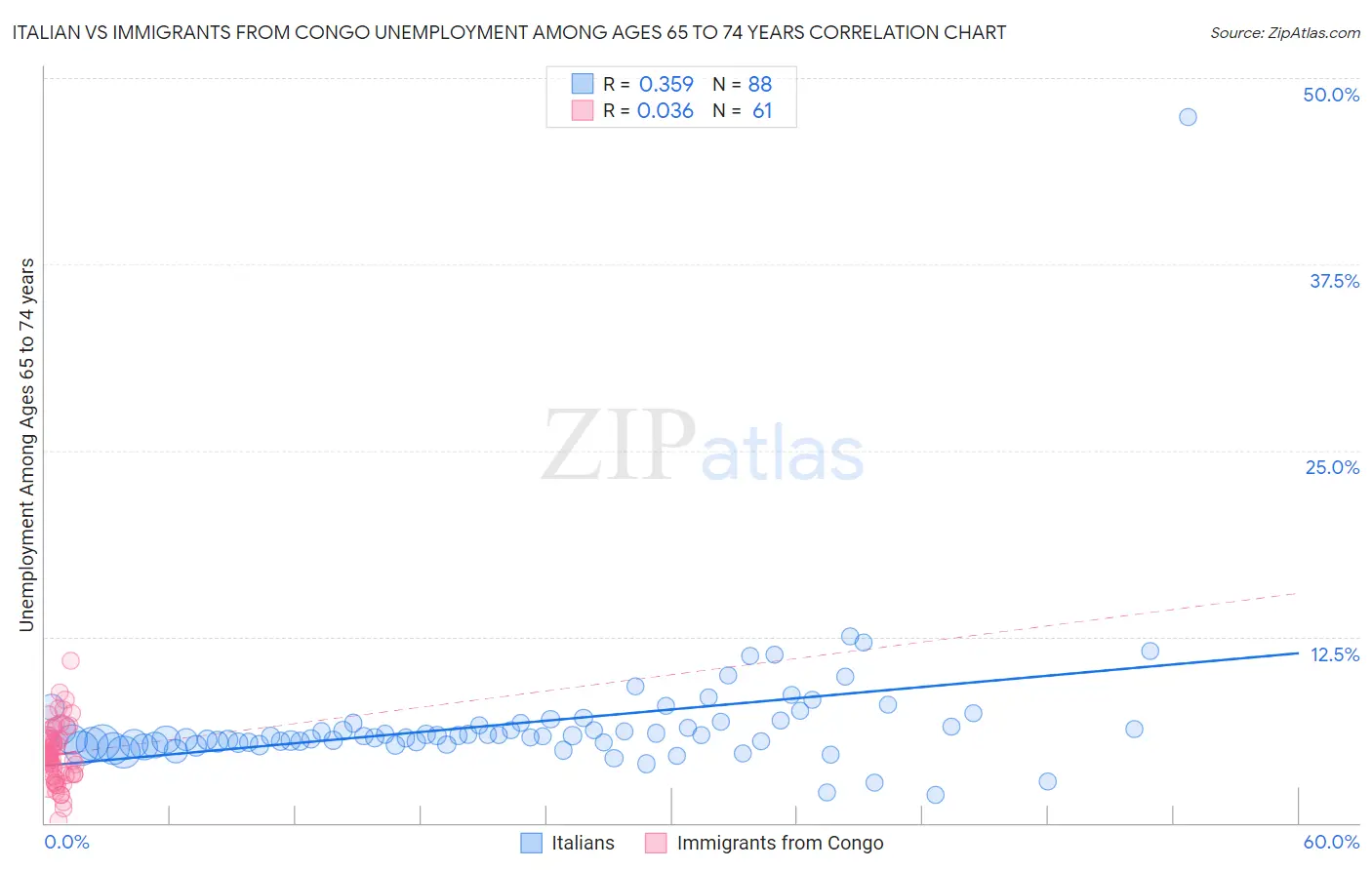 Italian vs Immigrants from Congo Unemployment Among Ages 65 to 74 years