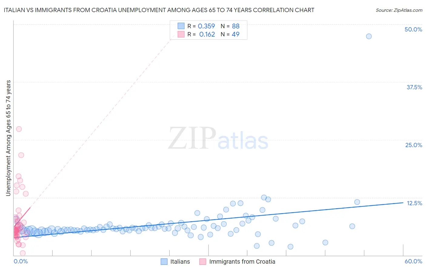 Italian vs Immigrants from Croatia Unemployment Among Ages 65 to 74 years