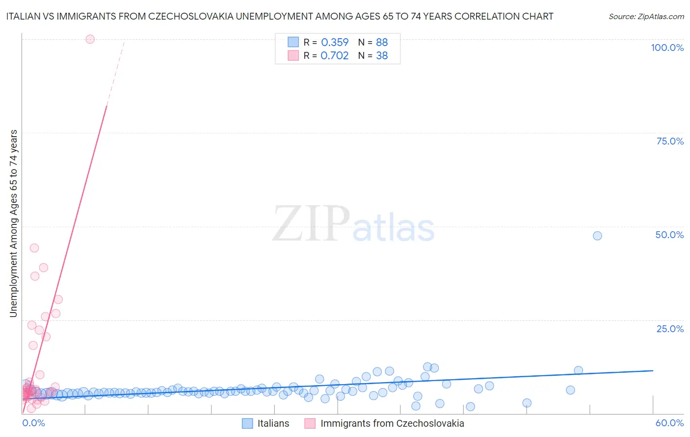 Italian vs Immigrants from Czechoslovakia Unemployment Among Ages 65 to 74 years