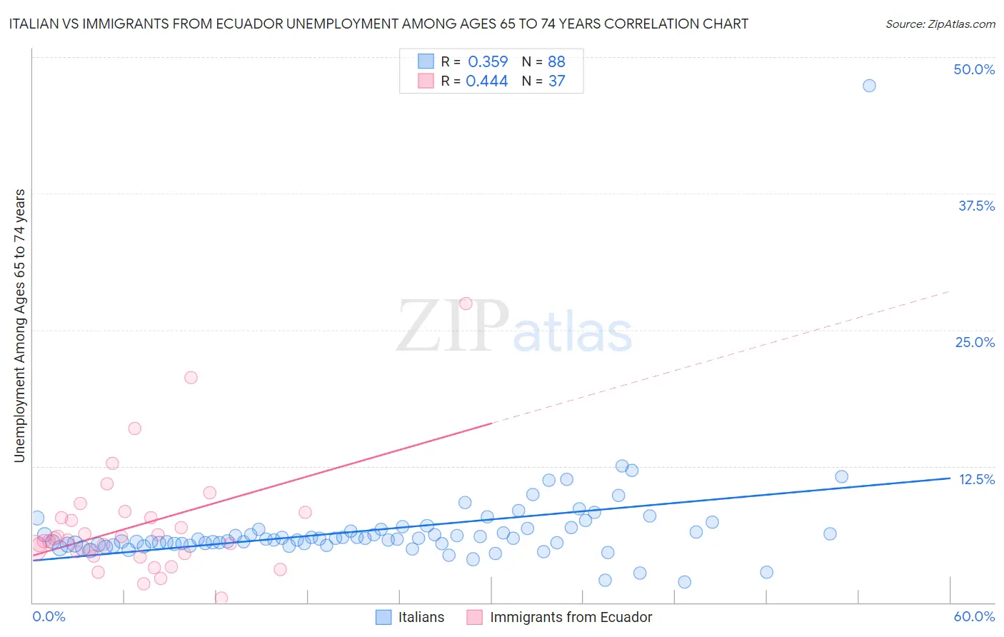 Italian vs Immigrants from Ecuador Unemployment Among Ages 65 to 74 years