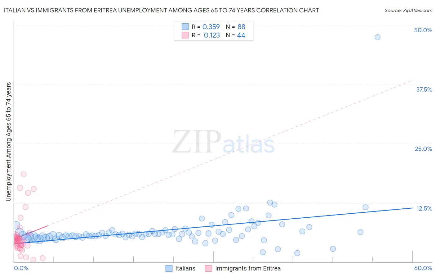 Italian vs Immigrants from Eritrea Unemployment Among Ages 65 to 74 years