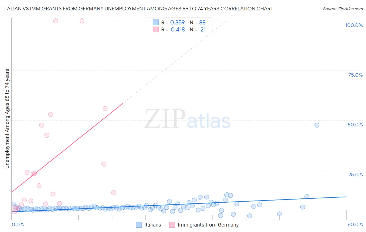 Italian vs Immigrants from Germany Unemployment Among Ages 65 to 74 years