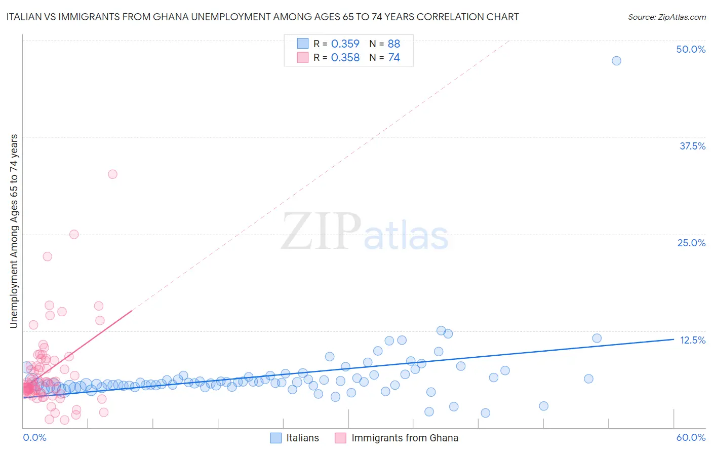 Italian vs Immigrants from Ghana Unemployment Among Ages 65 to 74 years
