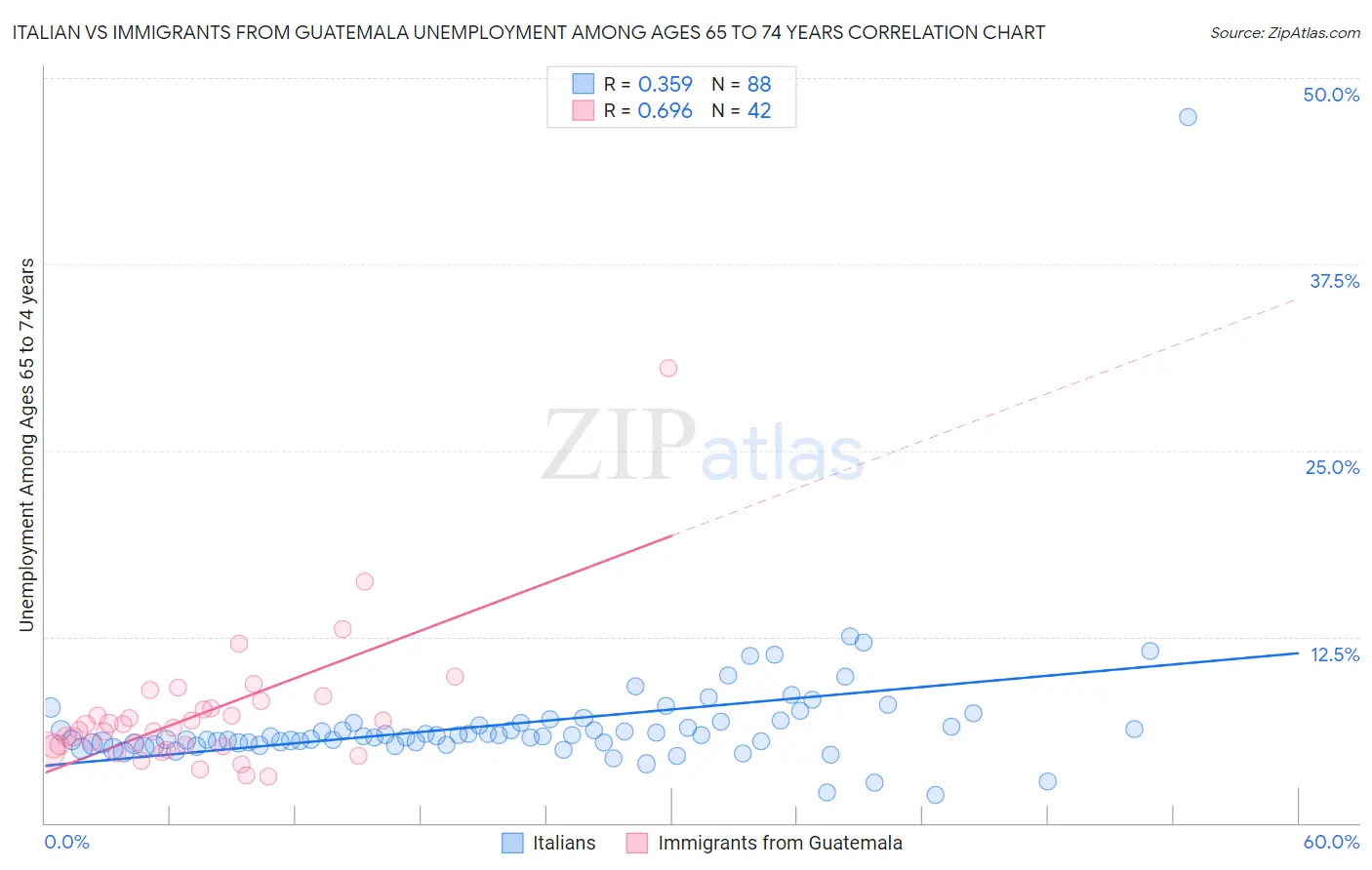 Italian vs Immigrants from Guatemala Unemployment Among Ages 65 to 74 years
