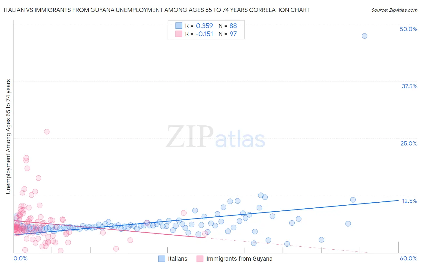 Italian vs Immigrants from Guyana Unemployment Among Ages 65 to 74 years