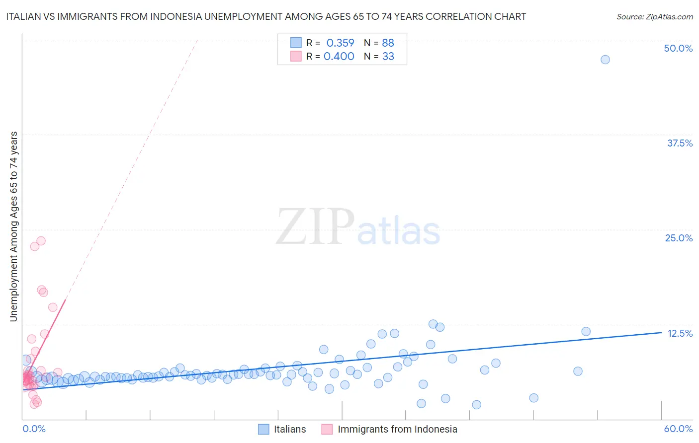 Italian vs Immigrants from Indonesia Unemployment Among Ages 65 to 74 years