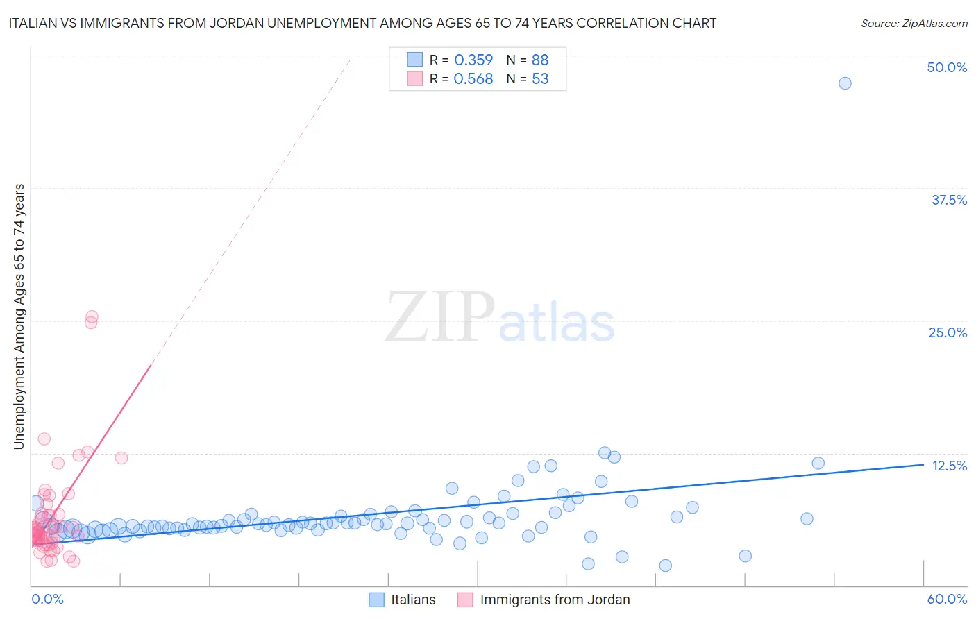 Italian vs Immigrants from Jordan Unemployment Among Ages 65 to 74 years