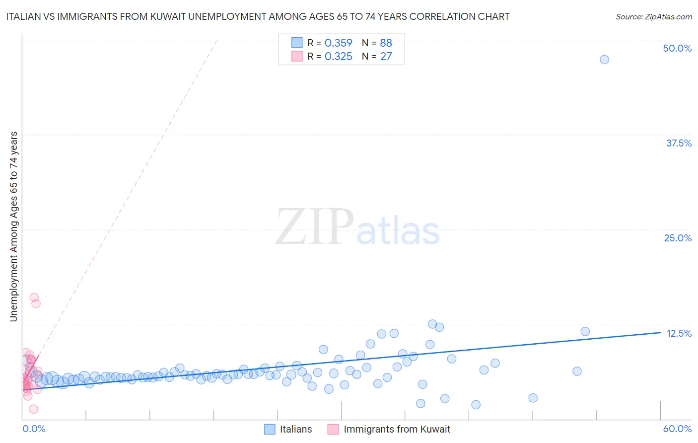 Italian vs Immigrants from Kuwait Unemployment Among Ages 65 to 74 years