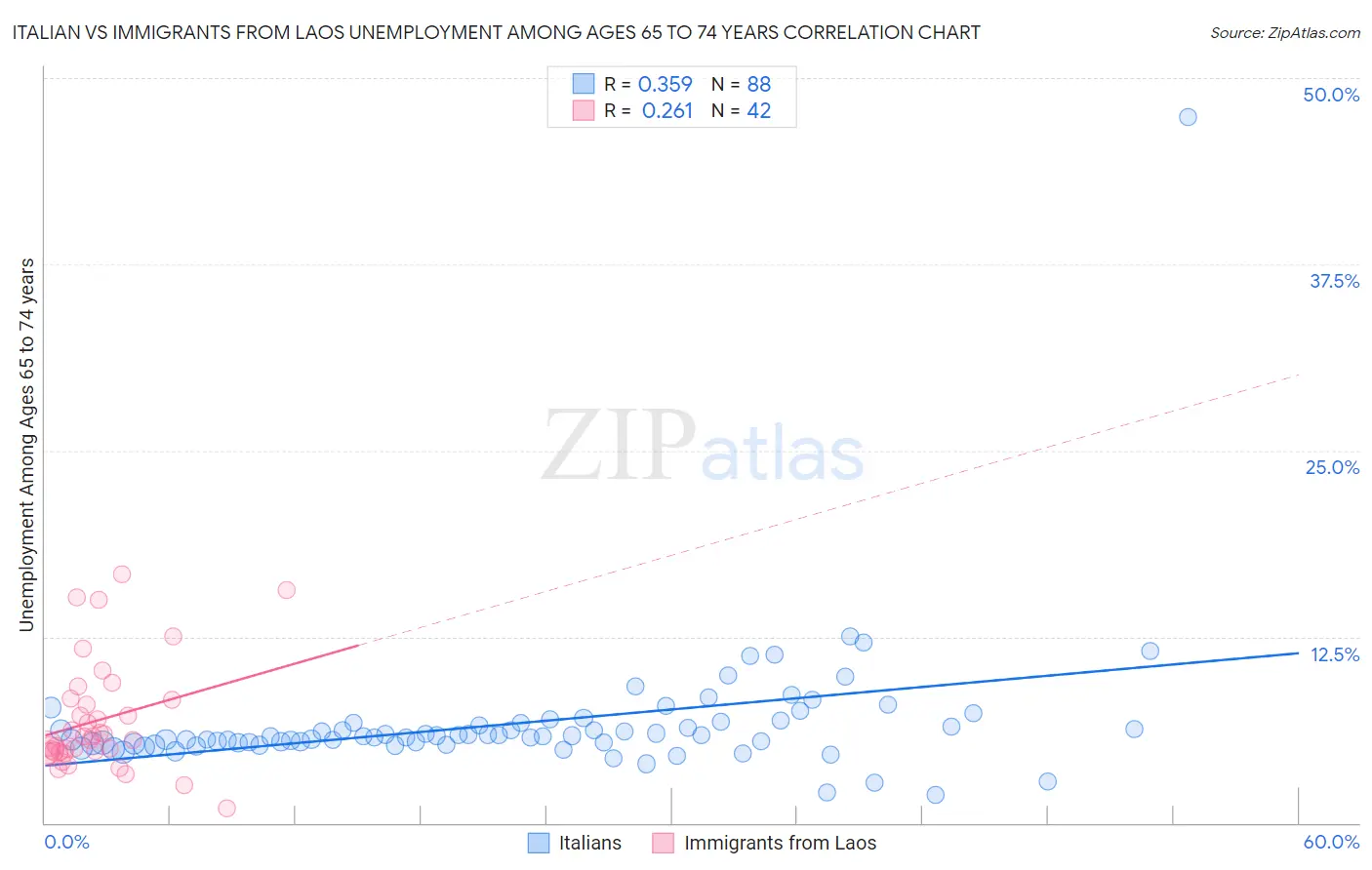 Italian vs Immigrants from Laos Unemployment Among Ages 65 to 74 years
