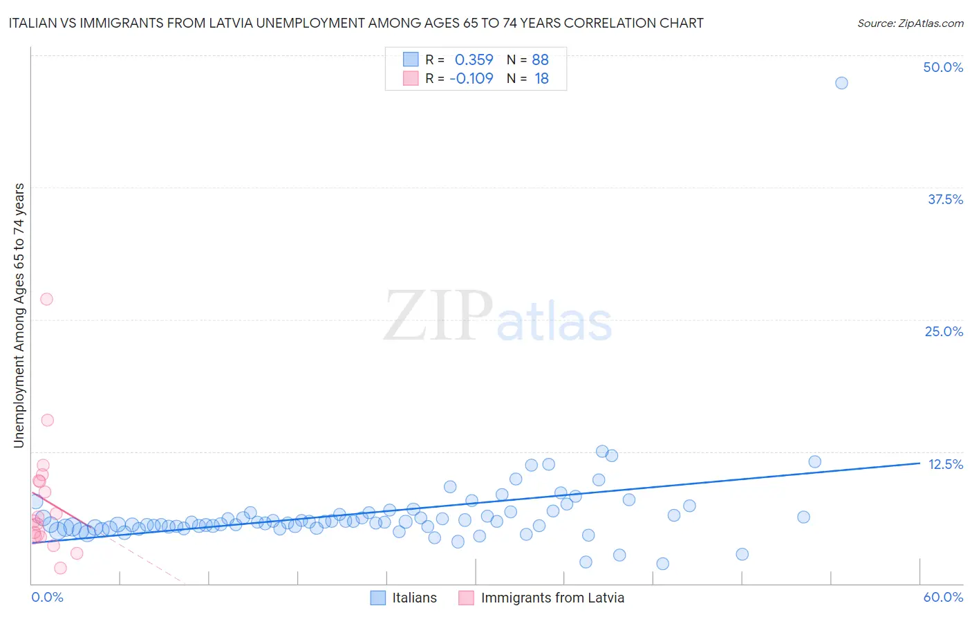 Italian vs Immigrants from Latvia Unemployment Among Ages 65 to 74 years