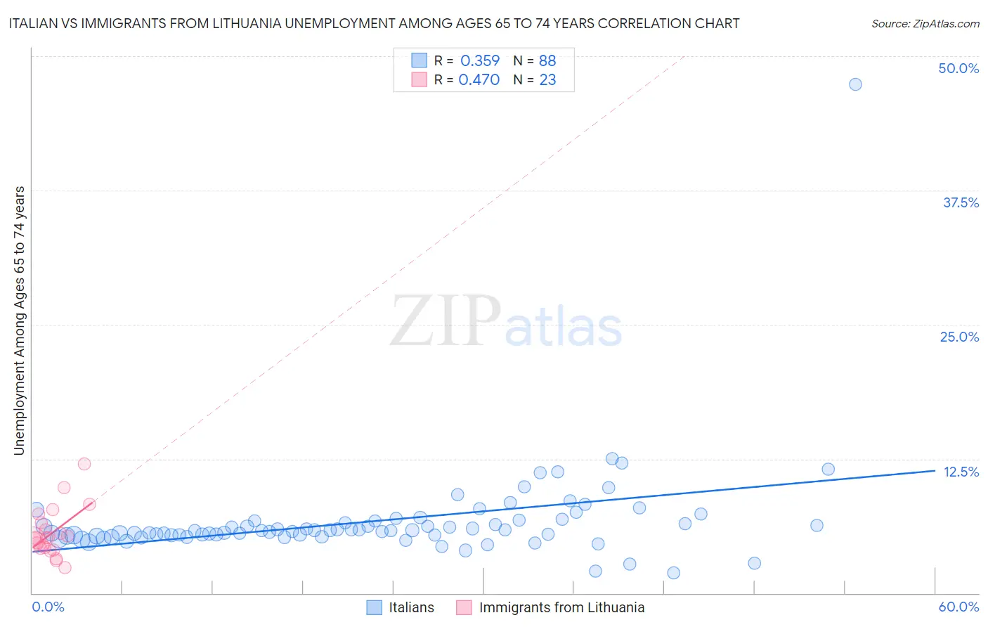 Italian vs Immigrants from Lithuania Unemployment Among Ages 65 to 74 years