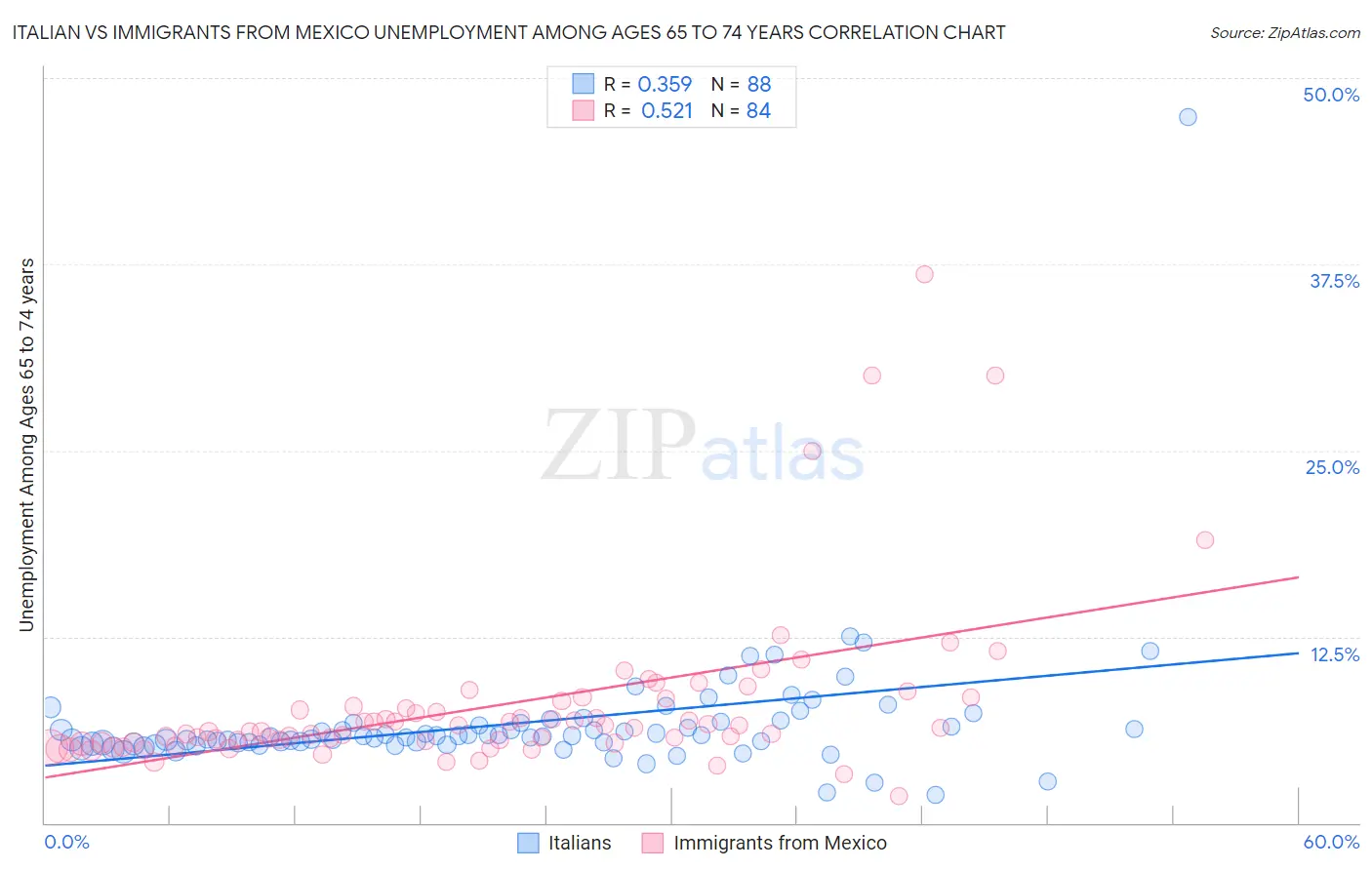 Italian vs Immigrants from Mexico Unemployment Among Ages 65 to 74 years
