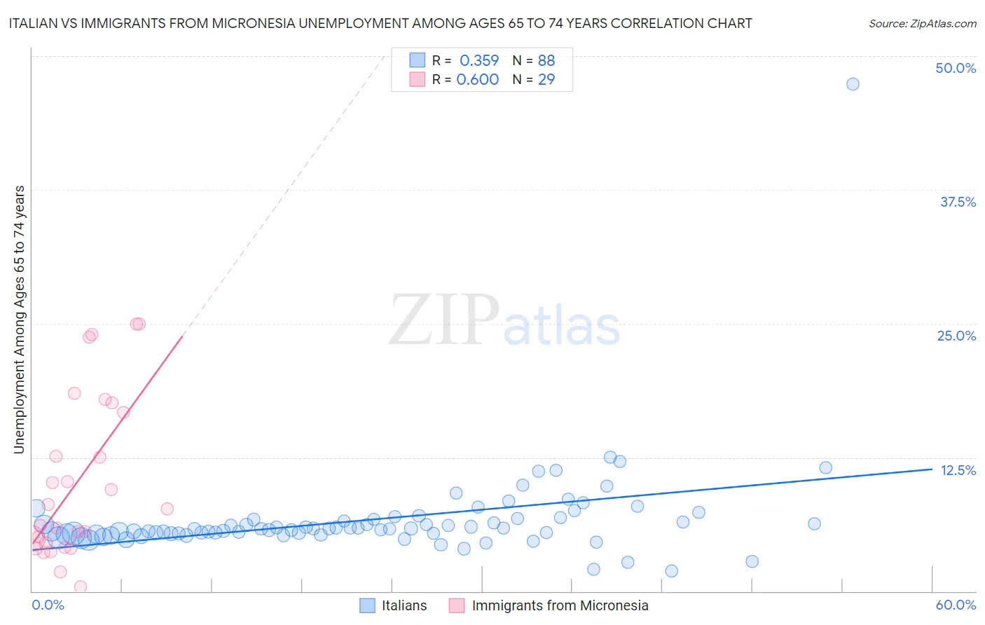 Italian vs Immigrants from Micronesia Unemployment Among Ages 65 to 74 years