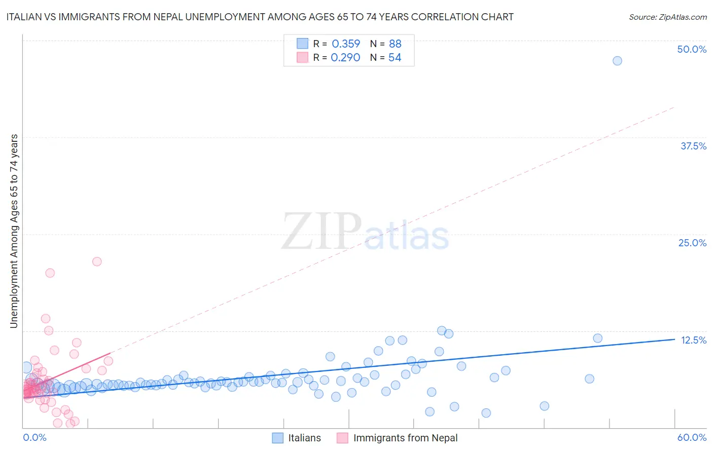 Italian vs Immigrants from Nepal Unemployment Among Ages 65 to 74 years