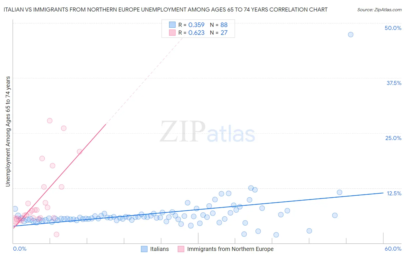 Italian vs Immigrants from Northern Europe Unemployment Among Ages 65 to 74 years