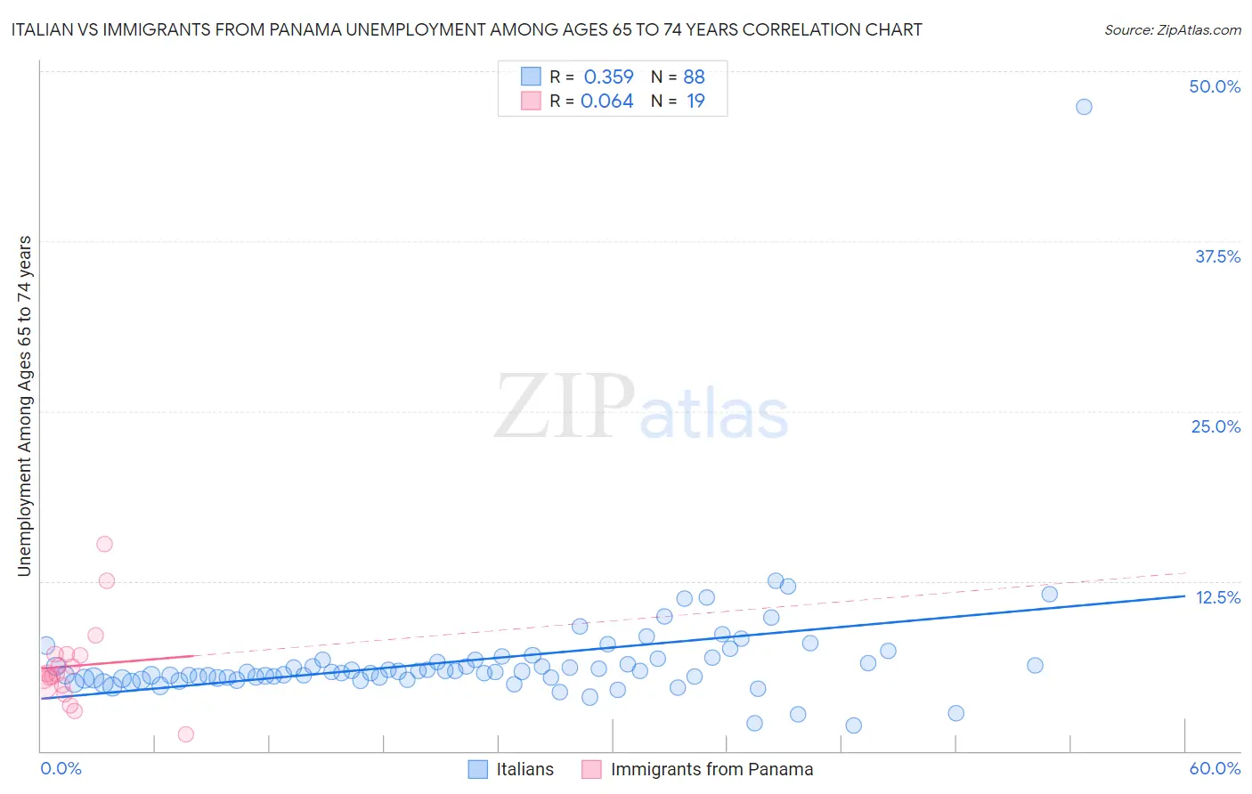 Italian vs Immigrants from Panama Unemployment Among Ages 65 to 74 years