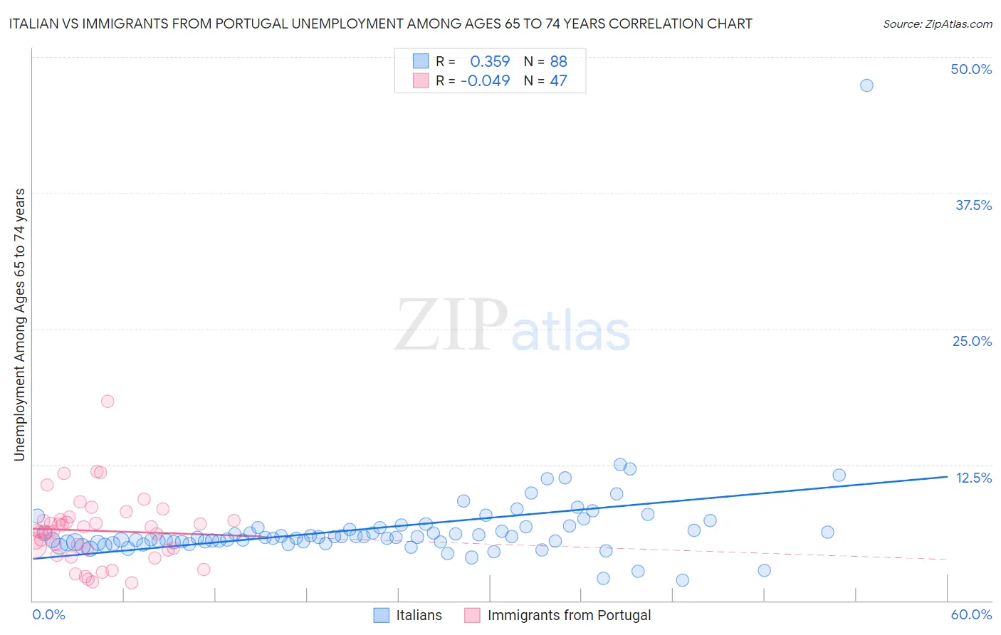 Italian vs Immigrants from Portugal Unemployment Among Ages 65 to 74 years