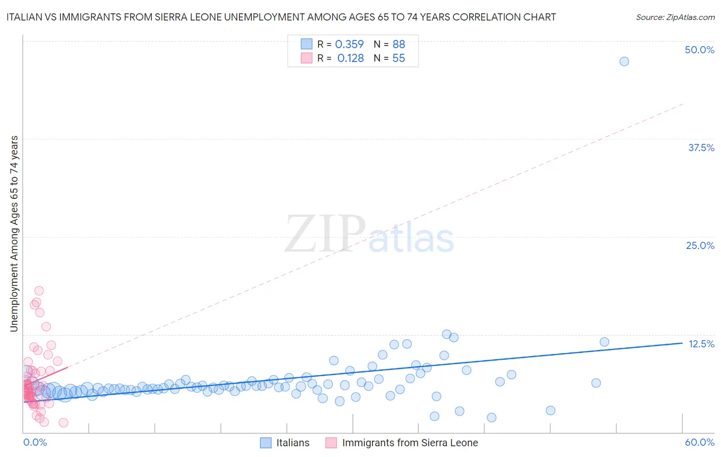 Italian vs Immigrants from Sierra Leone Unemployment Among Ages 65 to 74 years